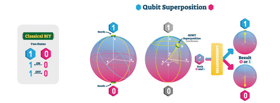 qbits representtion